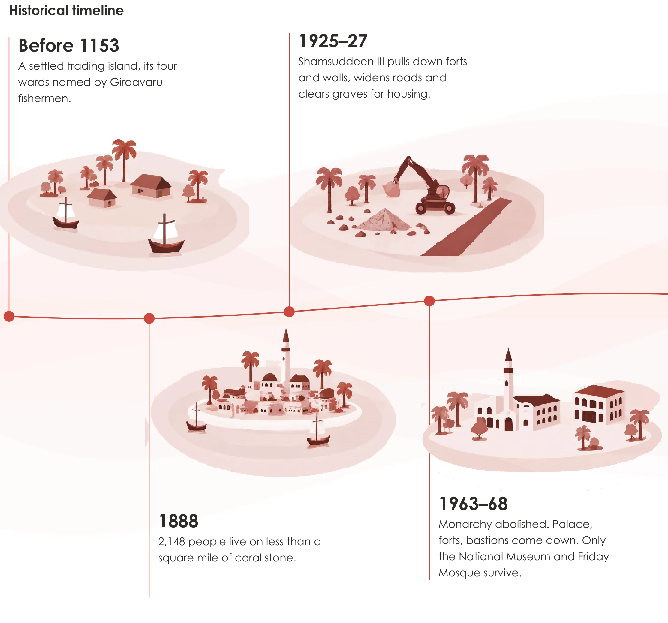 Page from the book: 1.3 History and culture, Malé. Its text is given below, under "Read this page as text".