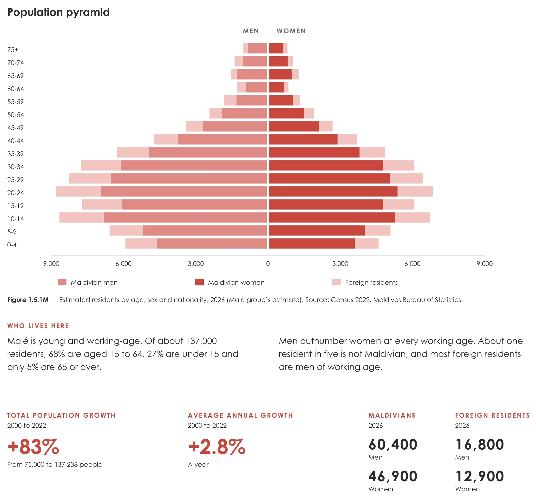 Page from the book: 1.5 Population and demographics, Malé. Its text is given below, under "Read this page as text".
