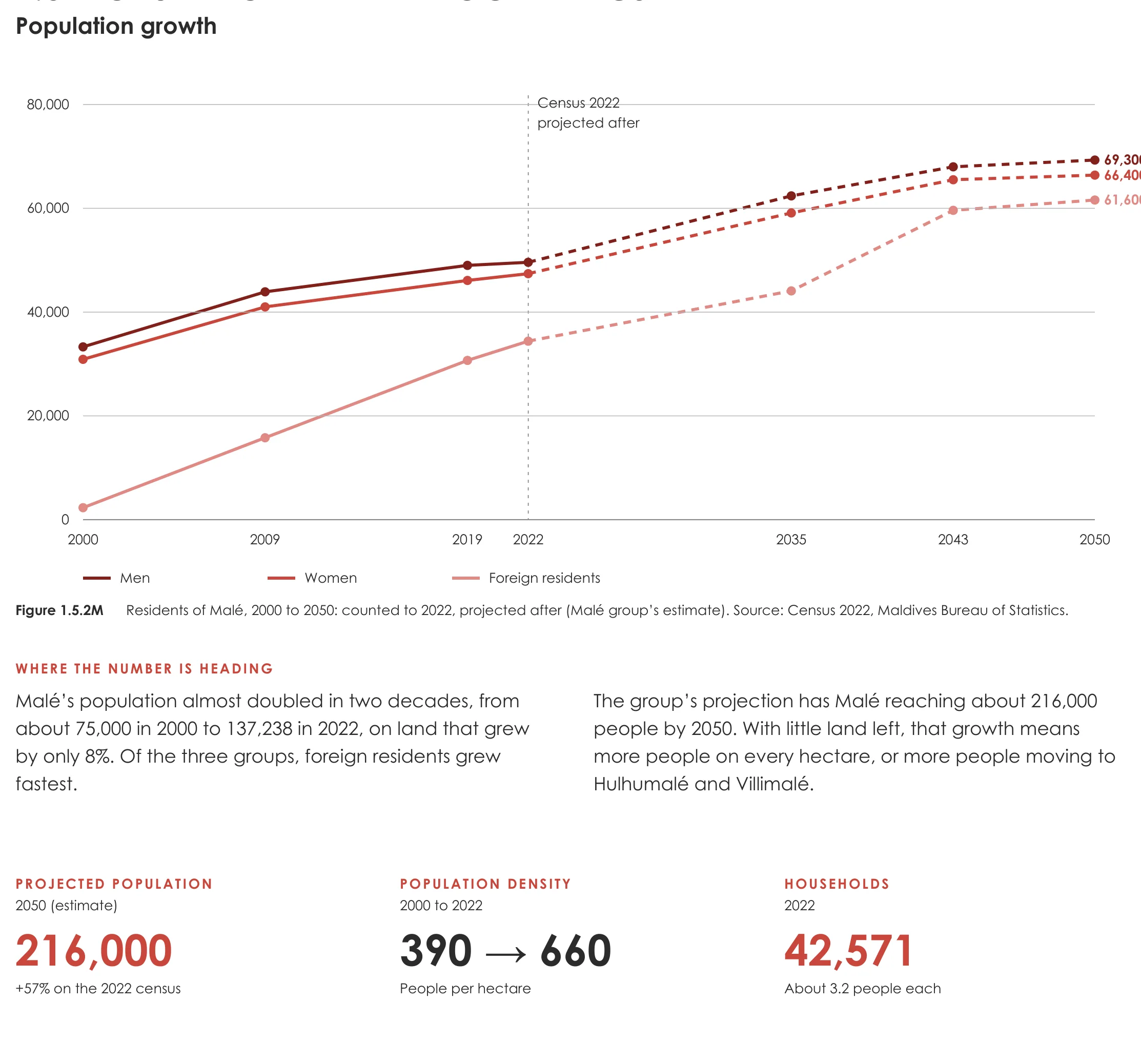 Page from the book: 1.5 Population and demographics, Malé. Its text is given below, under "Read this page as text".