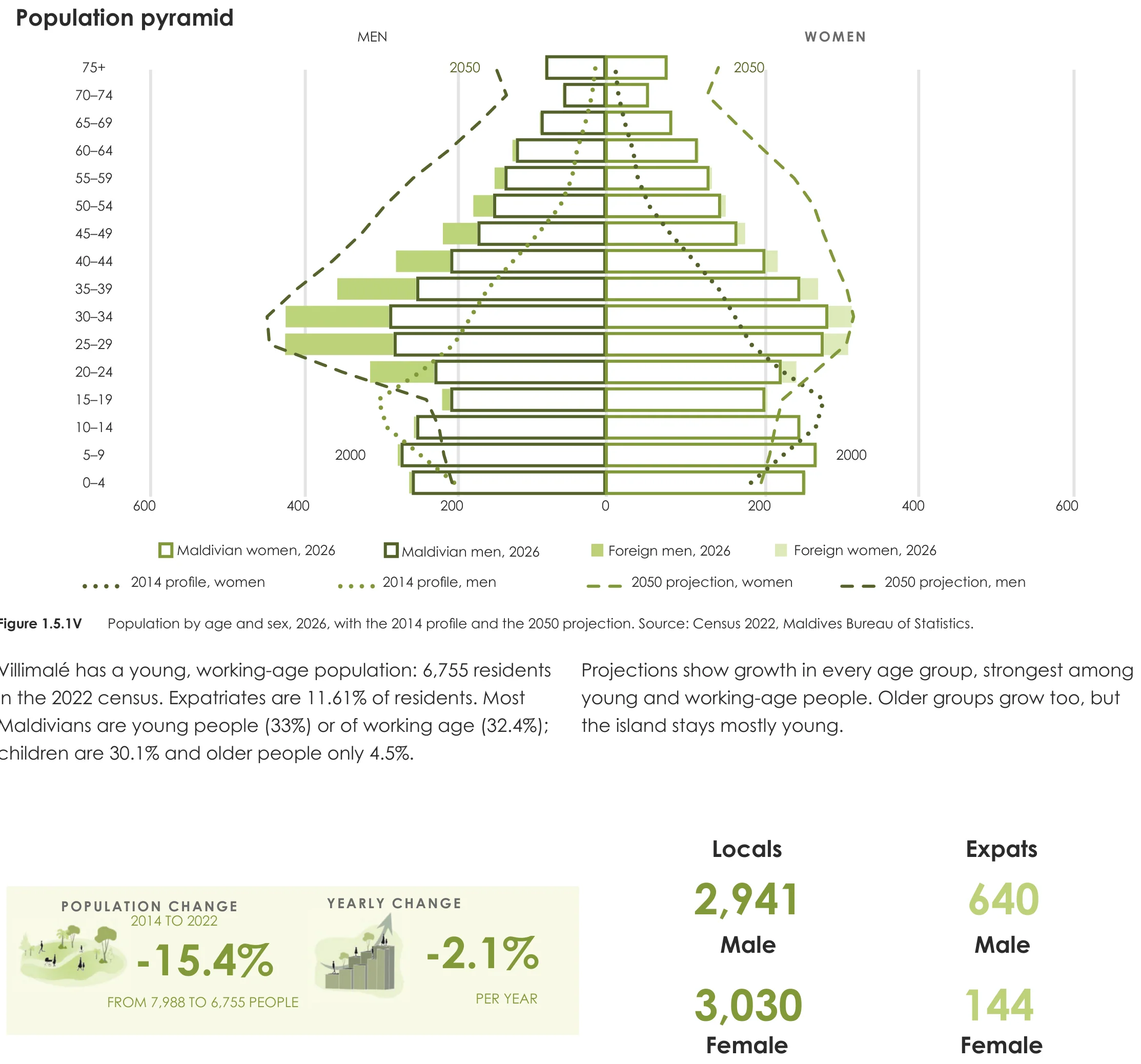 Page from the book: 1.5 Population and demographics, Villimalé. Its text is given below, under "Read this page as text".