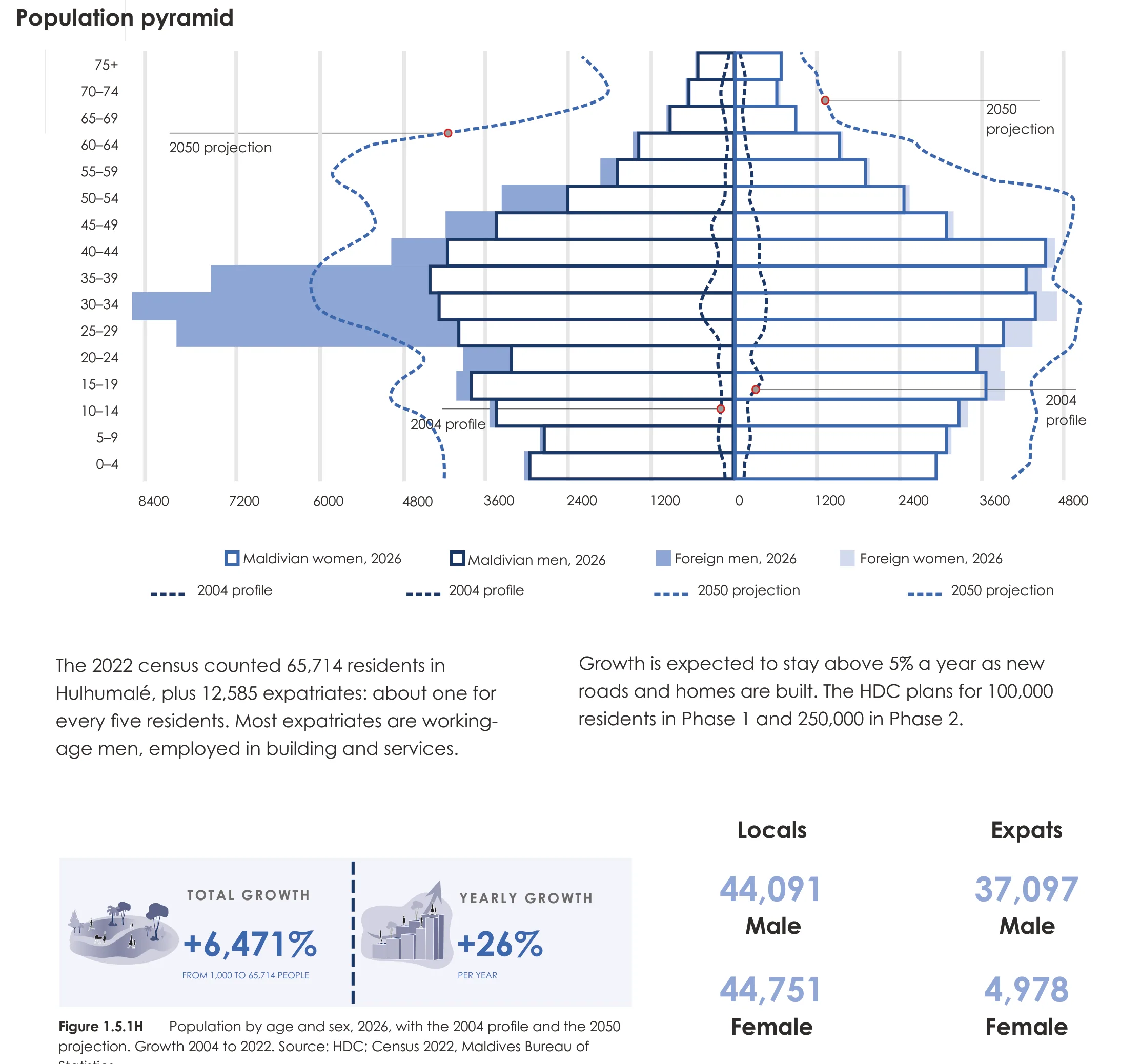 Page from the book: 1.5 Population and demographics, Hulhumalé. Its text is given below, under "Read this page as text".