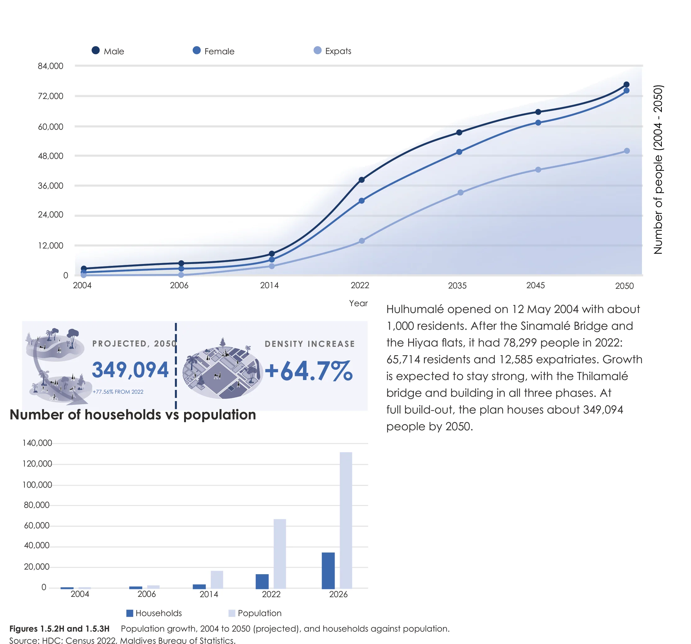 Page from the book: 1.5 Population and demographics, Hulhumalé. Its text is given below, under "Read this page as text".