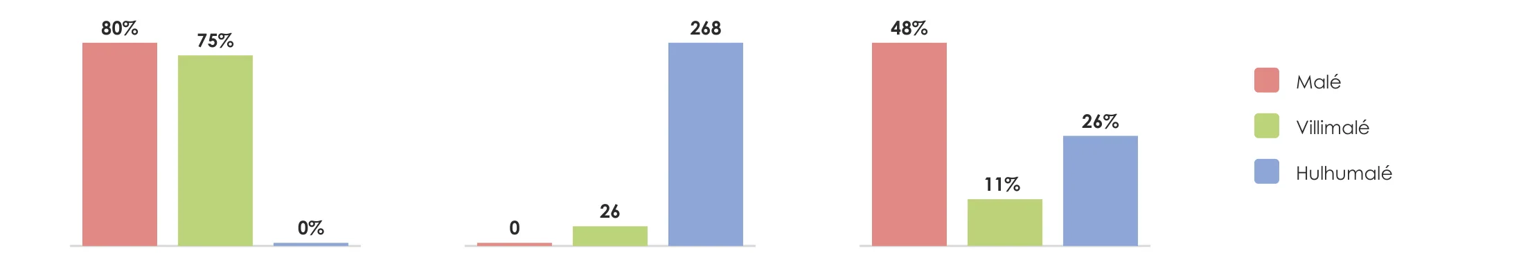 Bar chart of the table above: Dull or inactive frontage: Malé 80%, Villimalé 75%, Hulhumalé 0%. Children playing in the street: Malé 0, Villimalé 26, Hulhumalé 268. People staying at the gates: Malé 48%, Villimalé 11%, Hulhumalé 26%.