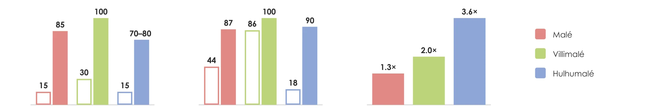 Bar chart of the table above: Shade coverage of the street: Malé 15% → 85%, Villimalé 30% → 100%, Hulhumalé 15% → 75%. Pedestrians in shade: Malé 44% → 87%, Villimalé 86% → 100%, Hulhumalé 18% → 90%. Pedestrian count, evening against morning: Malé 1.3×, Villimalé 2.0×, Hulhumalé 3.6×.