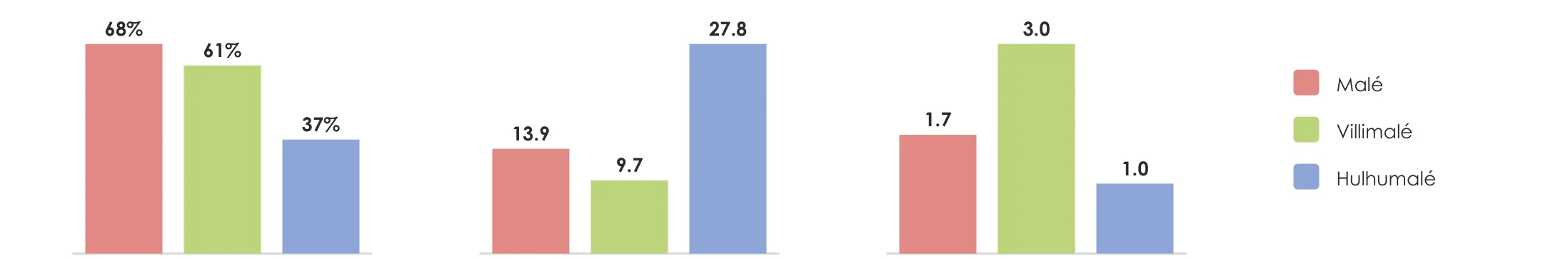 Bar chart of the table above: Closed frontage, share of street length: Malé 68%, Villimalé 61%, Hulhumalé 37%. Doors per 100 m of frontage: Malé 13.9, Villimalé 9.7, Hulhumalé 27.8. Standing and lingering zones, score: Malé 1.7, Villimalé 3.0, Hulhumalé 1.0.