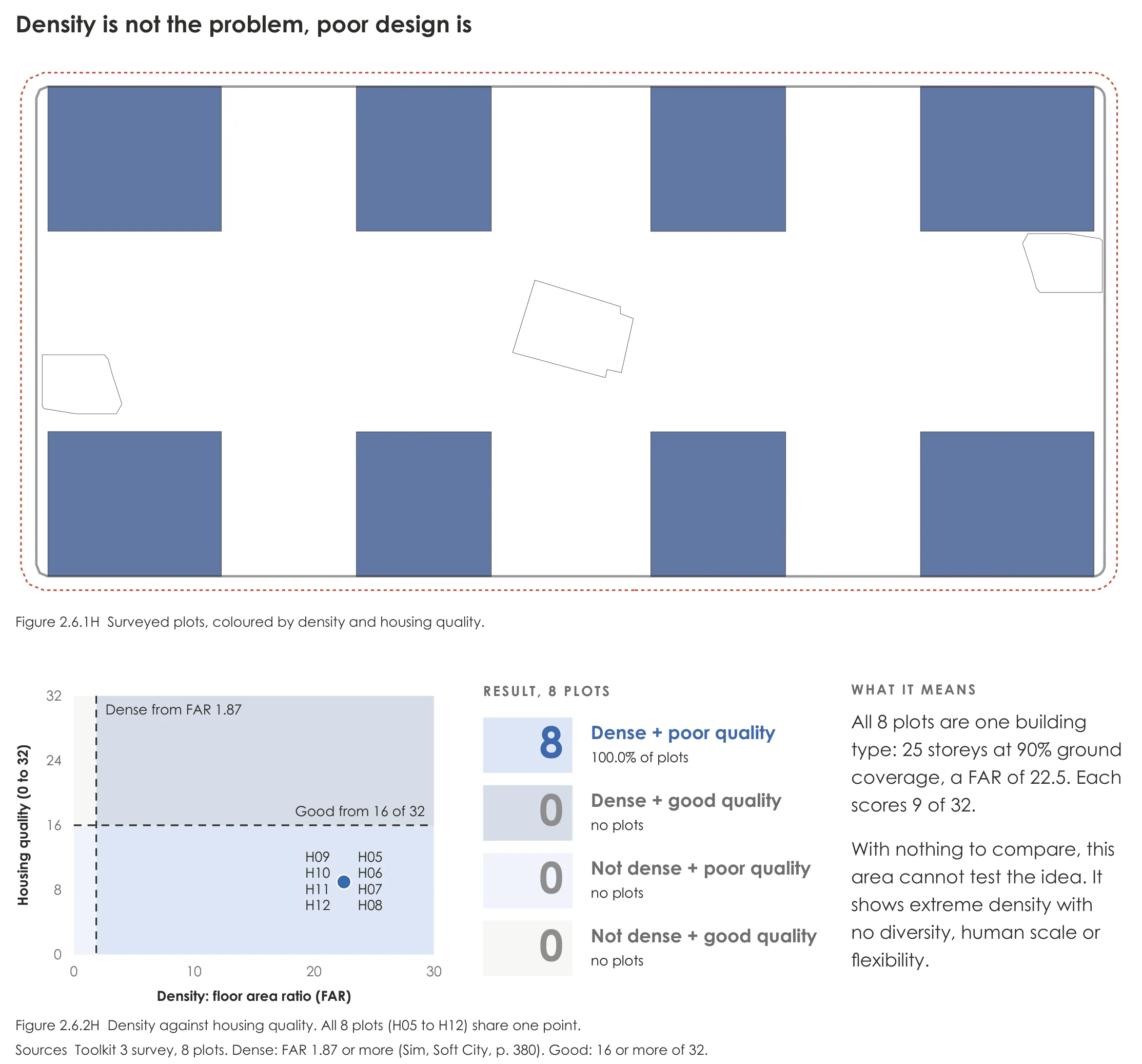 Page from the book: 2.6 Theme 4: Density is not the problem, poor design is, Hulhumalé. Its text is given below, under "Read this page as text".