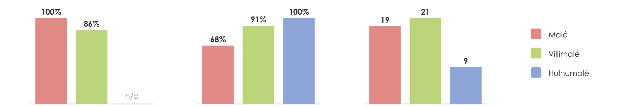 Bar chart of the table above: Not dense plots that score poor: Malé 100%, Villimalé 86%, Hulhumalé n/a. Dense plots that score poor: Malé 68%, Villimalé 91%, Hulhumalé 100%. Highest quality score: Malé 19, Villimalé 21, Hulhumalé 9.