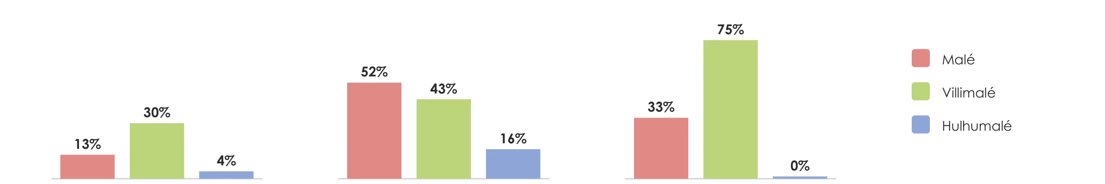 Bar chart of the table above: Micro-mobility share of all users: Malé 13%, Villimalé 30%, Hulhumalé 4%. Peak share in a single area: Malé 52%, Villimalé 43%, Hulhumalé 16%. Study areas above 20%: Malé 33%, Villimalé 75%, Hulhumalé 0%.