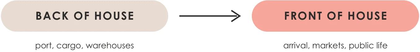 Diagram: BACK OF HOUSE; port, cargo, warehouses; FRONT OF HOUSE; arrival, markets, public life.