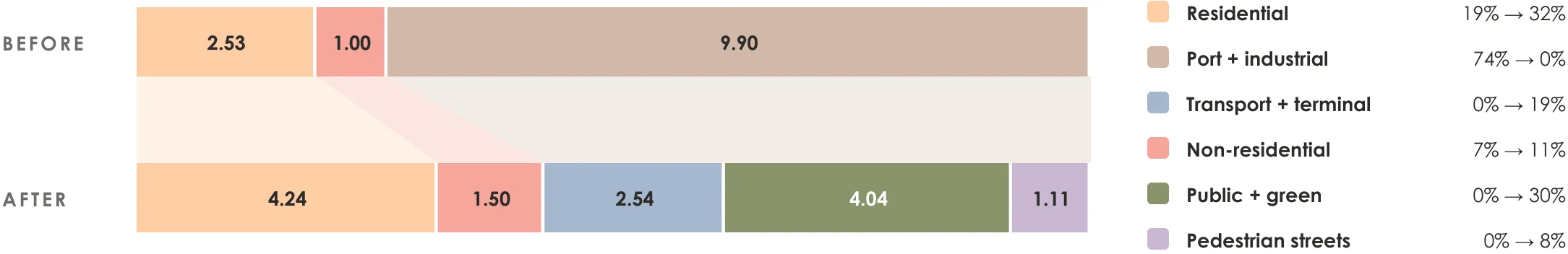 Land use on the 13.43 ha site, before and after, in hectares. Source: the Malé group’s land-use and housing worksheets. Values and labels on the chart: hectares, 13.43 ha site, Residential, 19% → 32%, 2.53, 1.00, 9.90, BEFORE, Port + industrial, 74% → 0%, Transport + terminal, 0% → 19%, Non-residential, 7% → 11%, Public + green, 0% → 30%, 4.24, 1.50, 2.54, 1.11, AFTER, Pedestrian streets, 0% → 8%.
