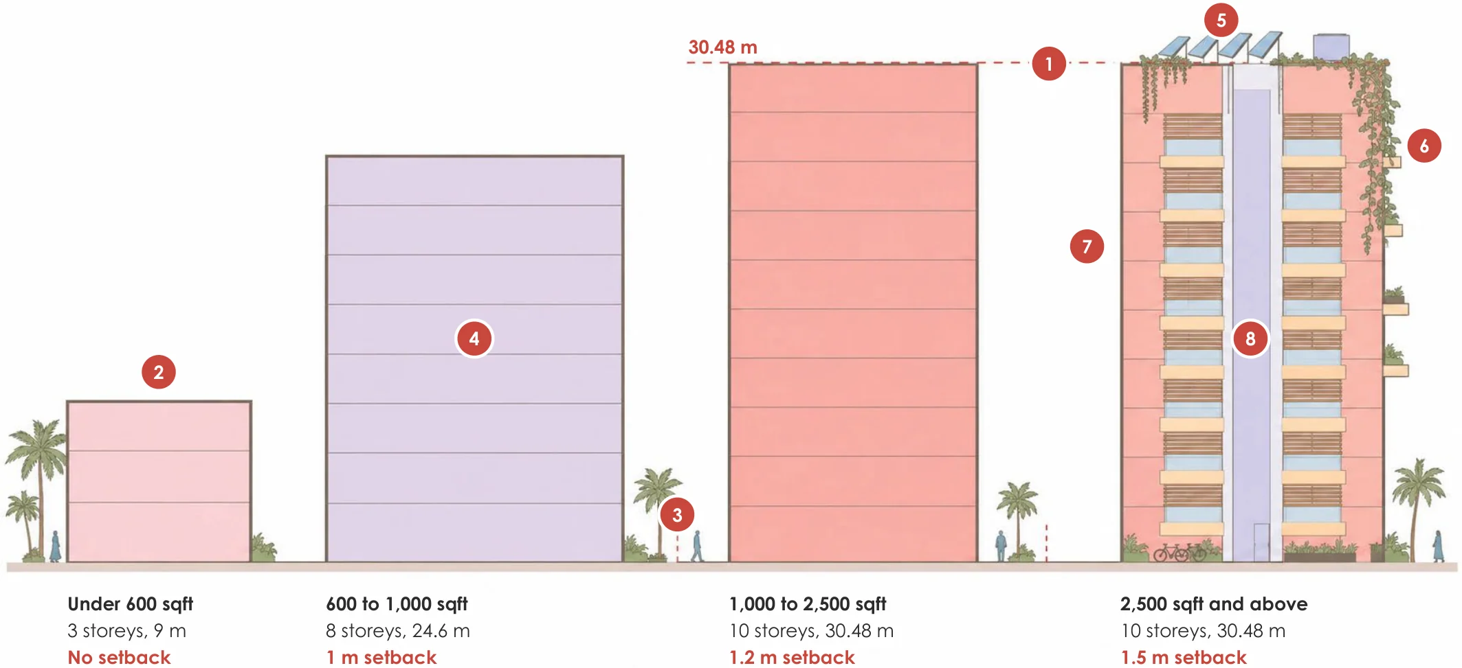 Building rules: what each plot size allows. Numbers refer to the rules below. Labels on the drawing: 30.48 m, Under 600 sqft, 600 to 1,000 sqft, 1,000 to 2,500 sqft, 2,500 sqft and above, 3 storeys, 9 m, 8 storeys, 24.6 m, 10 storeys, 30.48 m, 10 storeys, 30.48 m, No setback, 1 m setback, 1.2 m setback, 1.5 m setback.